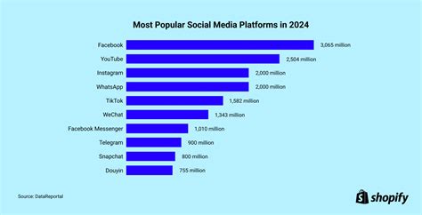 meest gebruikte apps|Top 10 meest gebruikte sociale media (2024)